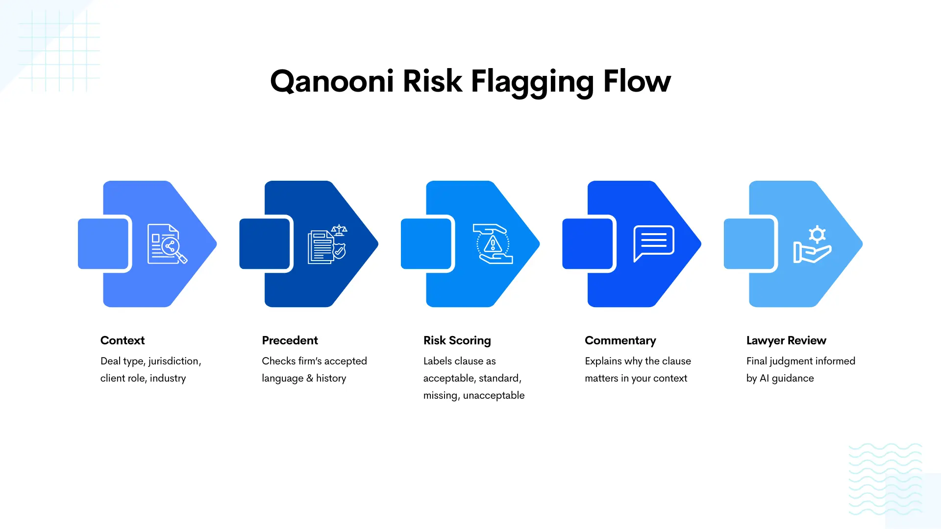 AI Legal Risk Analysis Flow: Context → Precedent → Risk Scoring → Commentary → Lawyer Review