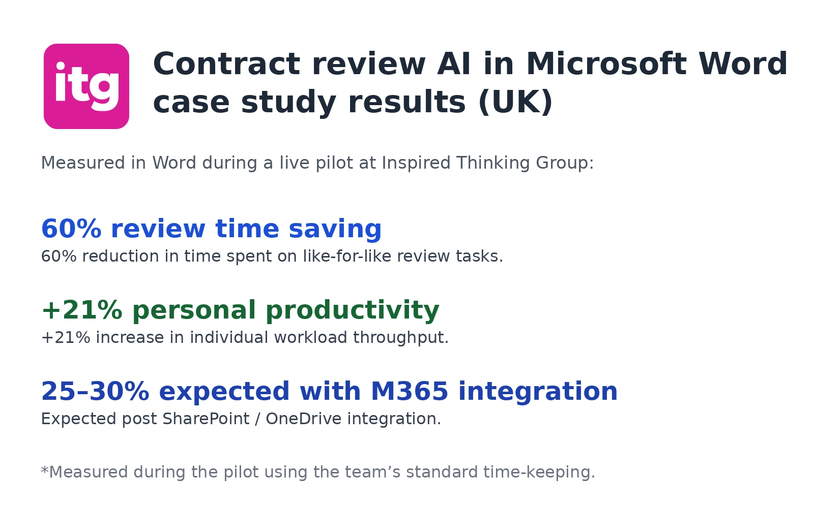 ITG results: 60% review time saving, +21% personal productivity, 25–30% expected with M365 integration