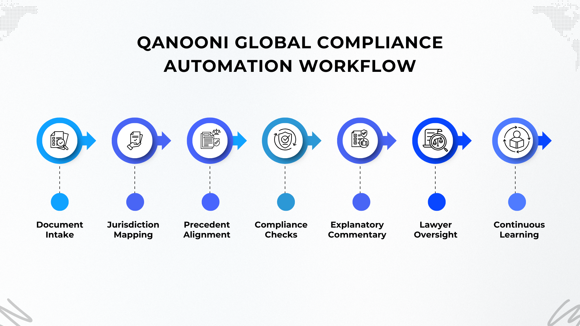 Qanooni Global Compliance Workflow
