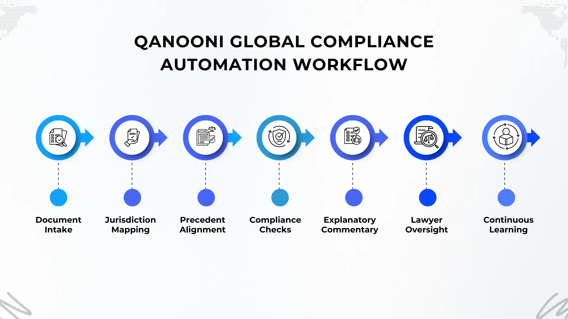 Qanooni Global Compliance Workflow