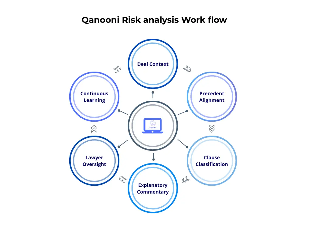 Qanooni Risk Analysis Workflow