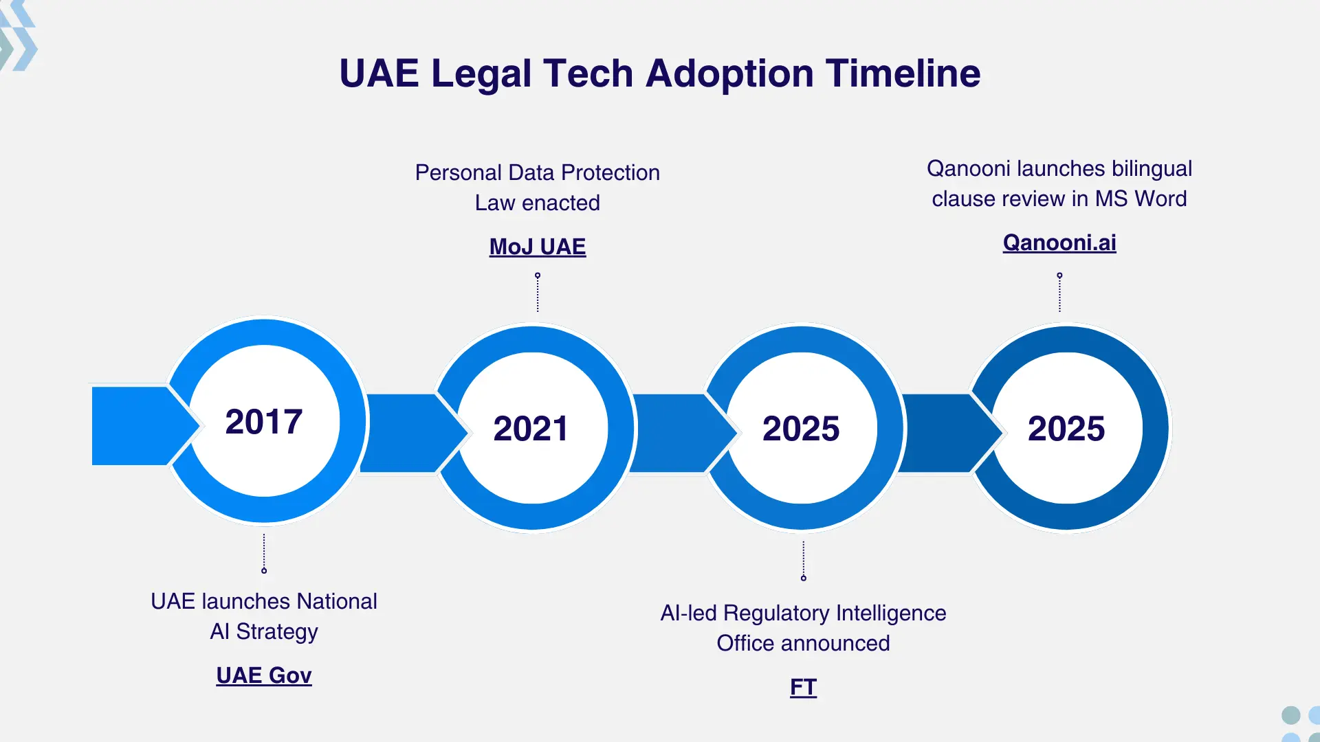 UAE Legal Tech Adoption Timeline