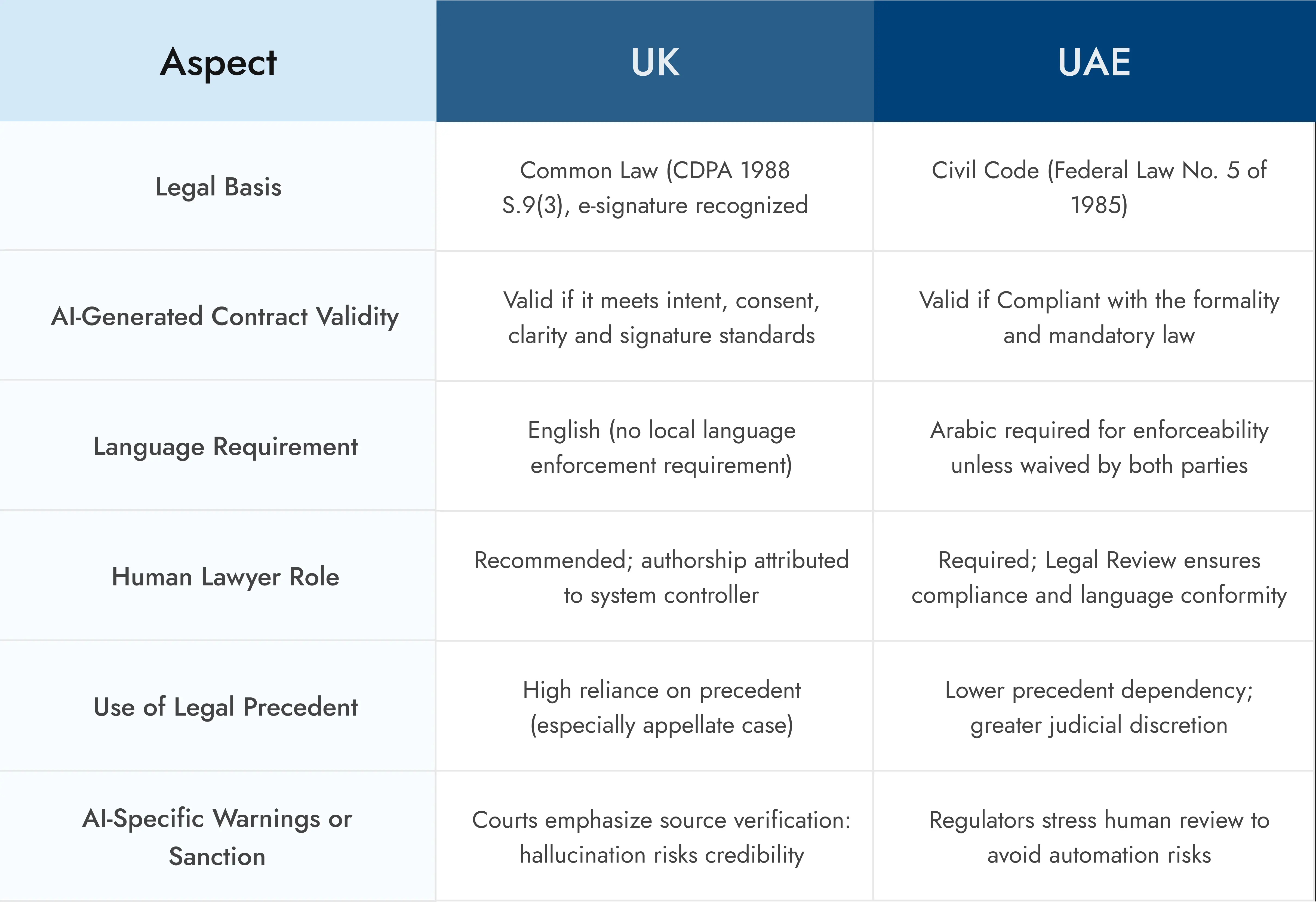 Comparison table showing how AI-generated contracts are treated in the UK and UAE legal systems